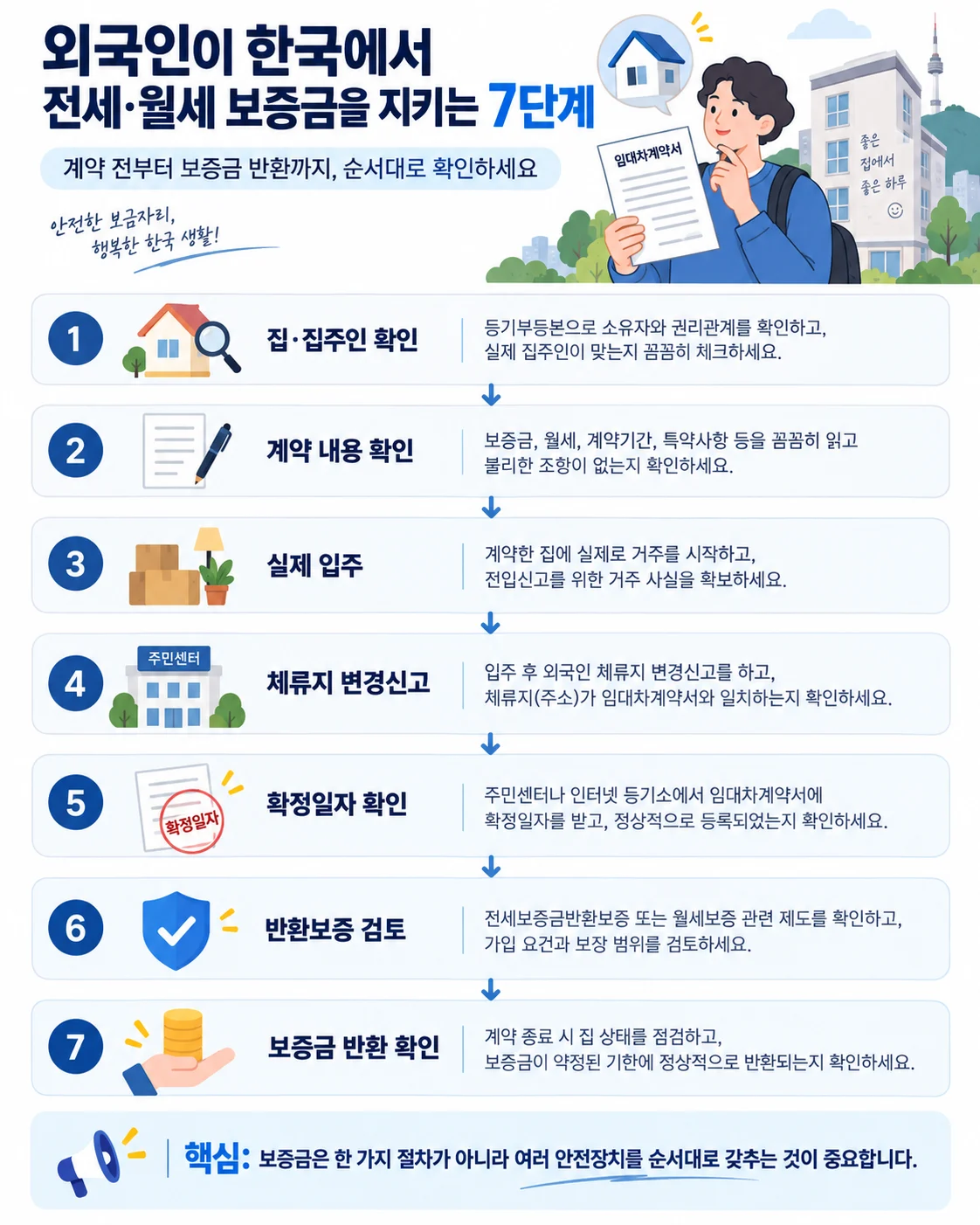 외국인이 한국에서 전세·월세 보증금을 지키기 위해 계약 전부터 반환까지 확인해야 할 7단계 흐름