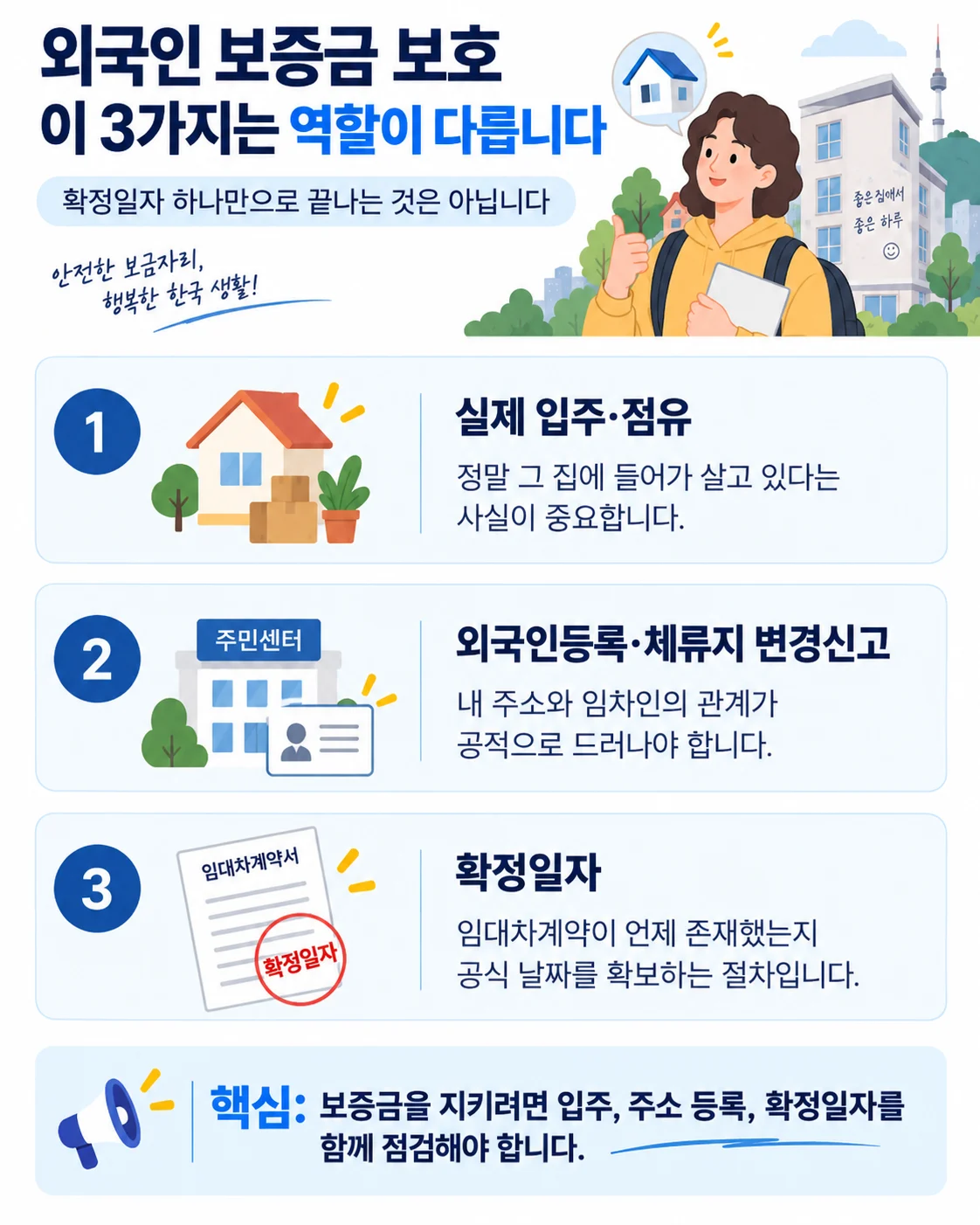 실제 입주와 체류지 변경신고, 확정일자가 각각 어떤 역할을 하는지 설명한 관계도