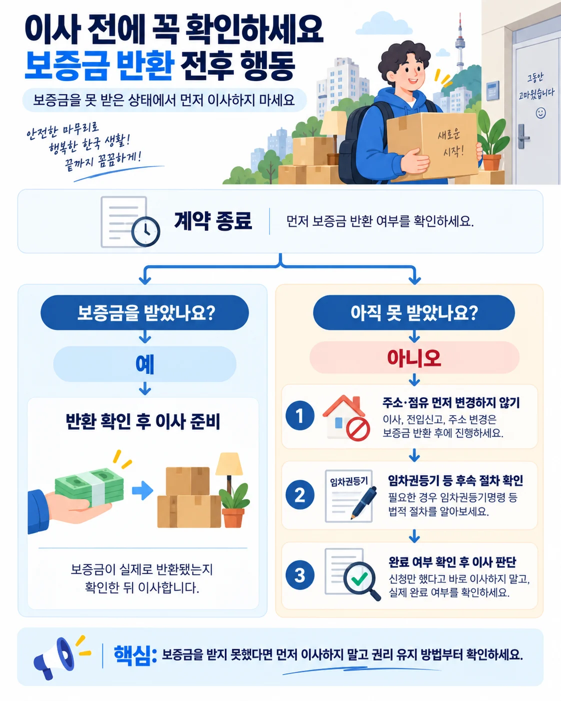 계약 종료 후 보증금을 받은 경우와 받지 못한 경우 이사 전 행동을 비교한 흐름도